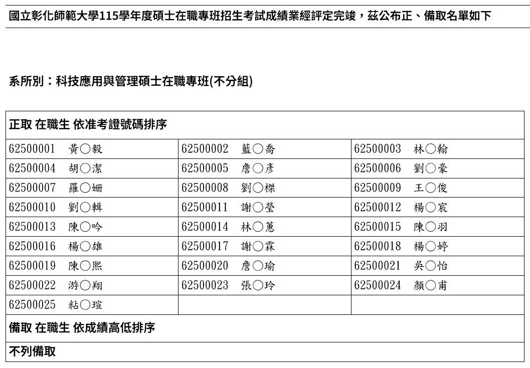 115 科管錄取榜單